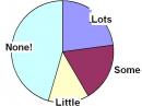 A December 2008 study showed that almost 50 percent of ARRL PIOs had no public relations training, while others had little or some training.