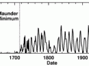 This chart from NASA shows the yearly-averaged sunspot numbers from 1610 to 2008. Researchers believe upcoming Solar Cycle 24 will be similar to the cycle that peaked in 1928, marked by a red arrow.